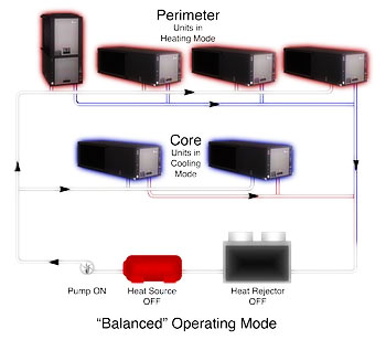 Sistem de operare a  pompelor de caldura in Modul Folosire Echilibrata